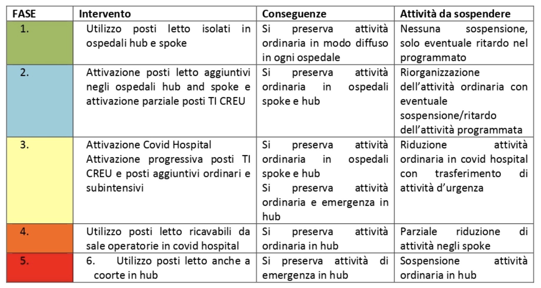 Piano Sanità COVID Veneto