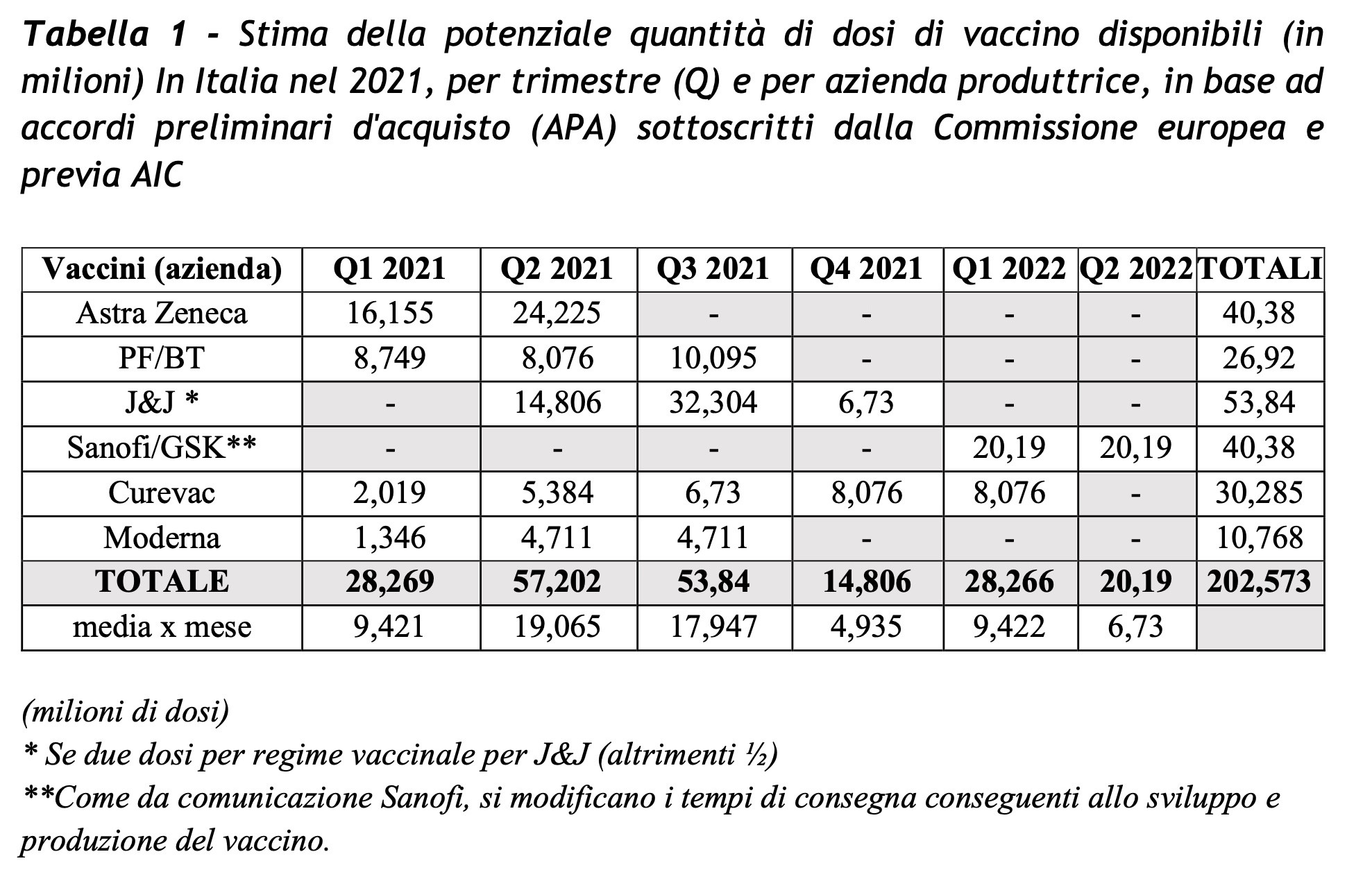 Dosi di Vaccino AstraZeneca Moderna Italia