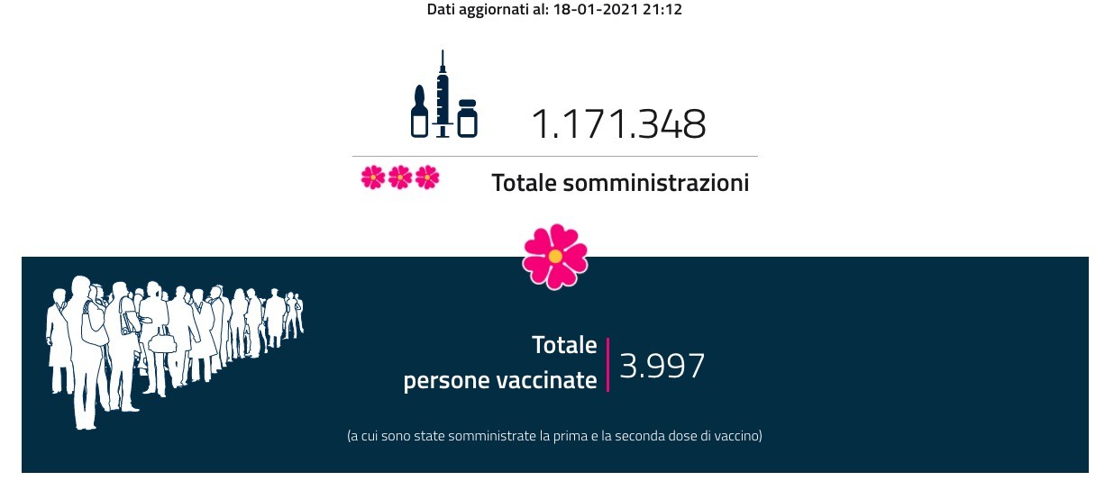 Vaccinati in italia al 18 gennaio 2020