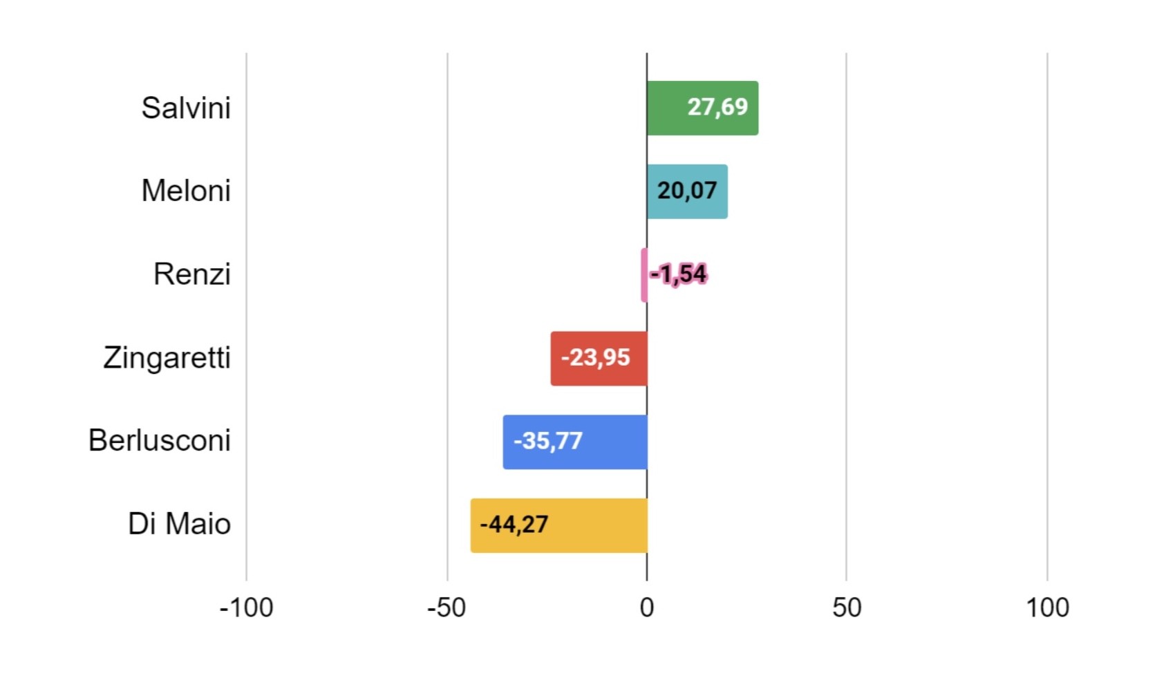 Gradimento Politici 22 febbraio 2021