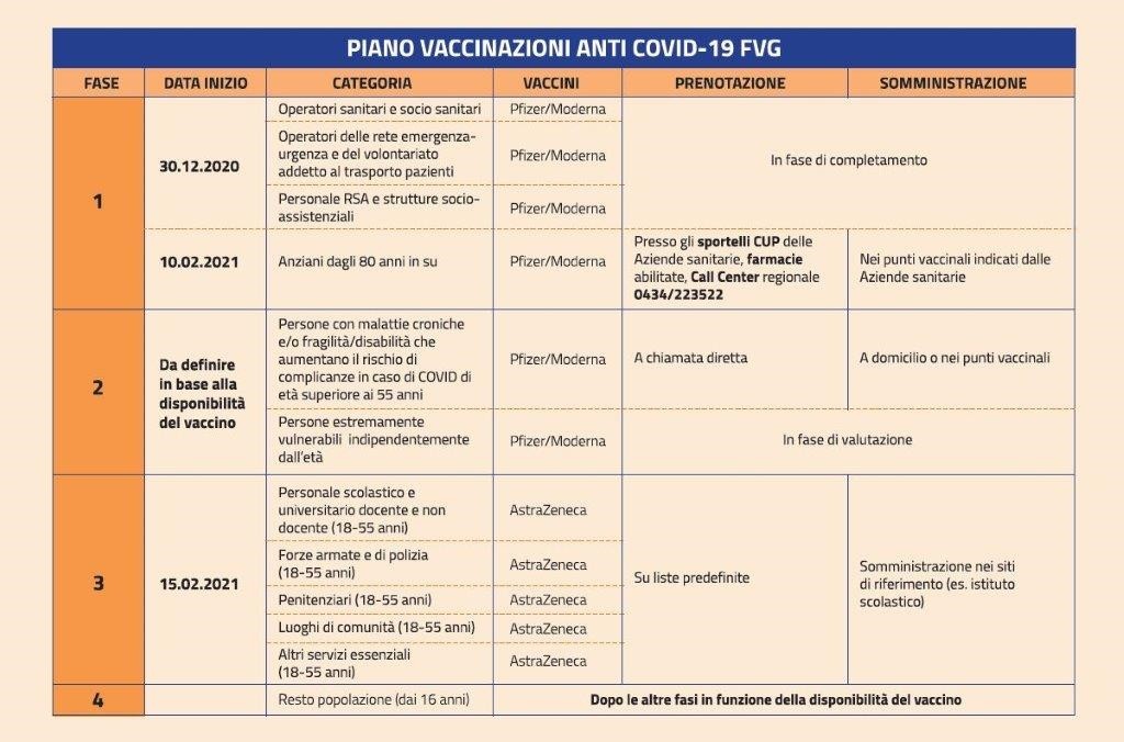 Piano Vaccini Friuli