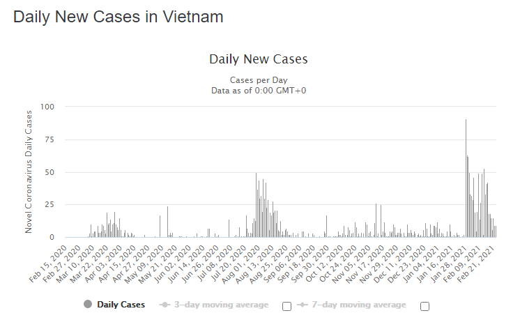 Zero covid Vietnam: casi giornalieri