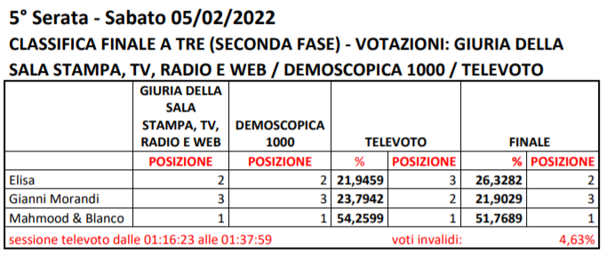 Sanremo 2022 classifica podio