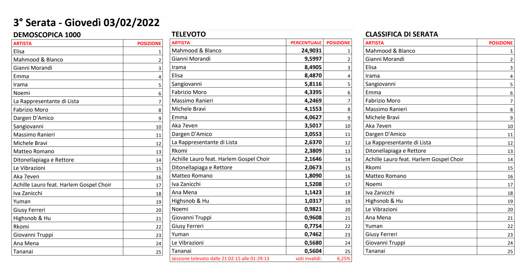 Sanremo 2022