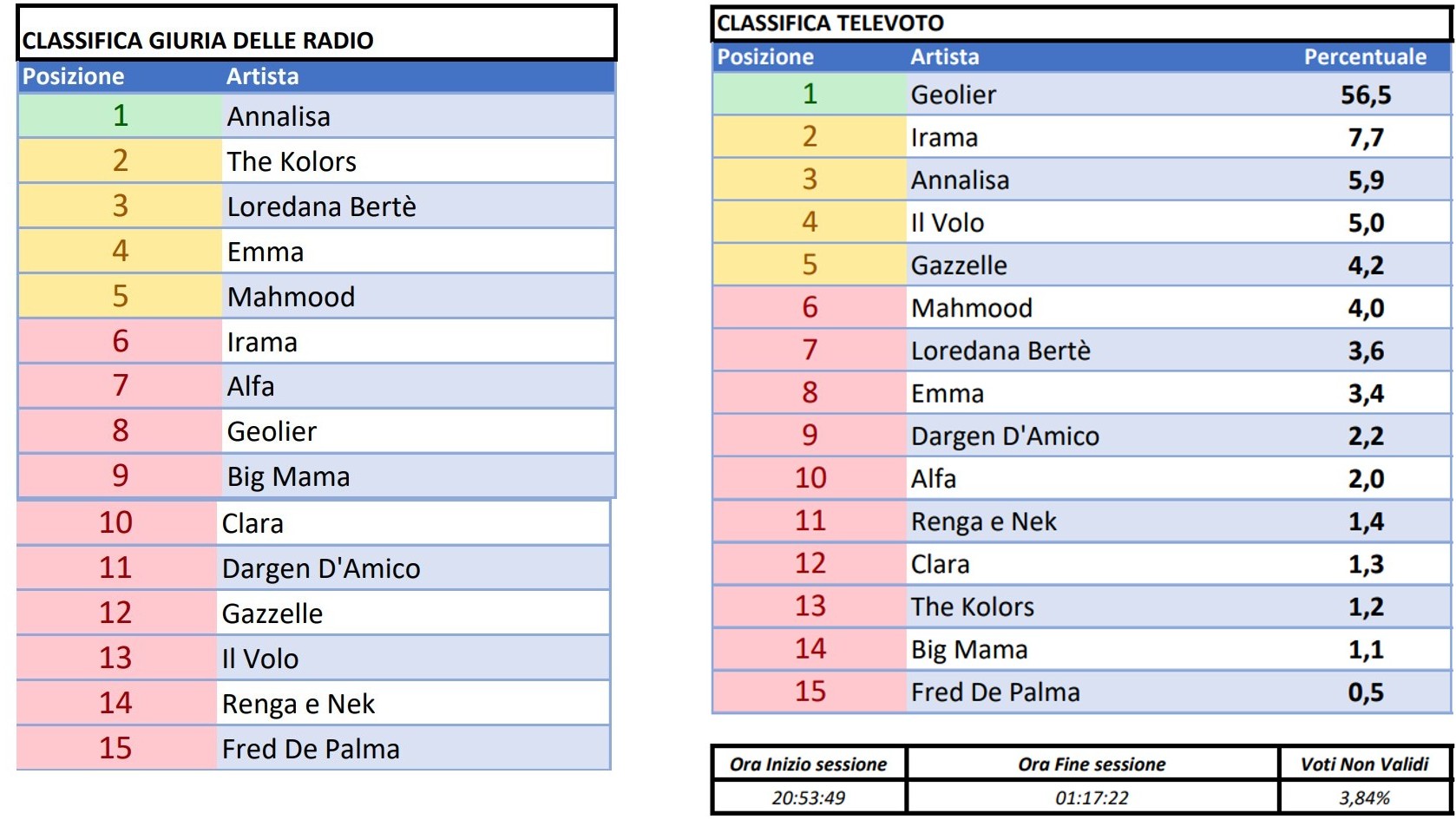 Sanremo 2024 voti